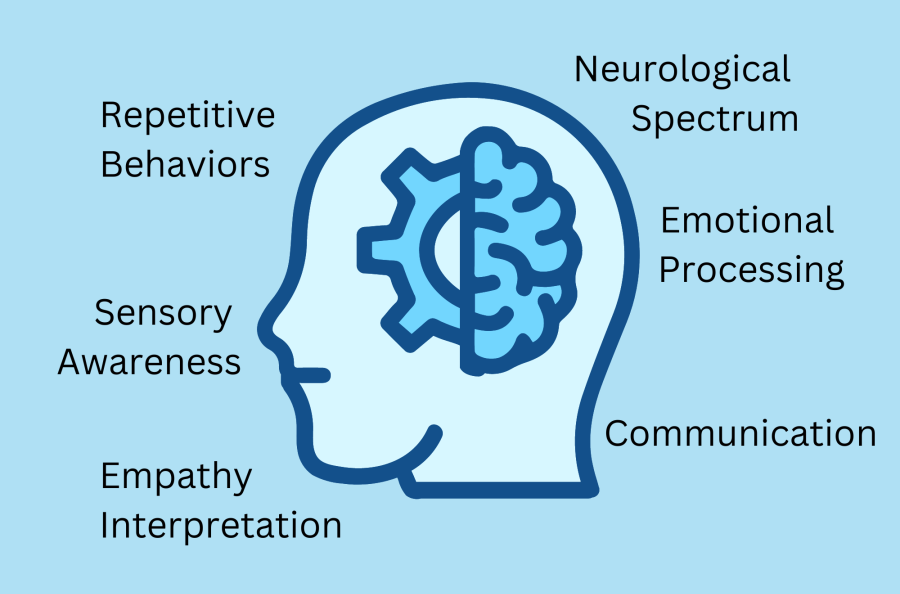 Autism is a condition that affects many people across the world. Autism Awareness Month helps neurotypicals understand people with Autism better. Graphic by Ella Ogburn.